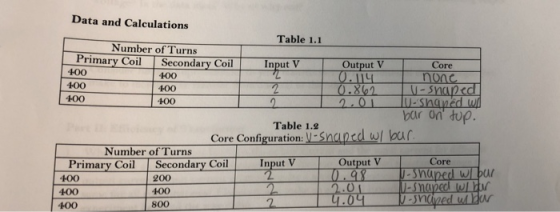 Data and Calculations Table 1.1 Number of Turns Primary Coil Secondary Coil Input VOutput ore 400 400 400 400 400 bur on dup