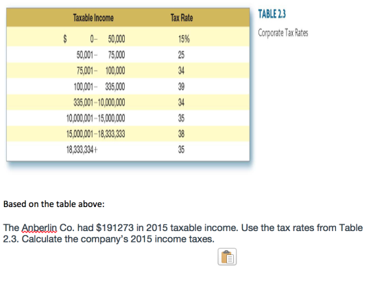 TABLE 2.3 ax Rate 15% 25 34 39 34 35 38 35 Taxable Income Corporate Tax Rates $0 50,00 50001- 75,000 75,001- 100,000 100,001- 335,00 335,001-10,000,000 10,000,001-15,000,000 15,000001-18,33,333 8,333334+ Based on the table above: The Anberin Co. had $191273 in 2015 taxable income. Use the tax rates from Table 2.3. Calculate the companys 2015 income taxes.
