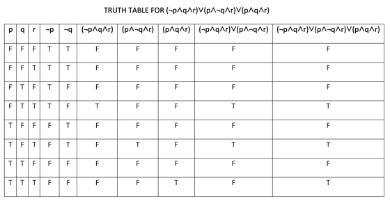 TRUTH TABLE FOR (-paqar) V(pa-qar)V(paqar) (paqar) (p^-qar) (paqar) (-paqar) V(pa-qar) (-paqar) V(p-qAr) (paqar) FFF TTT FTF