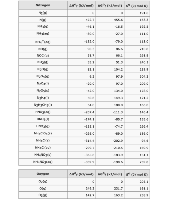 Nitrogen Ahºf (kJ/mol) AG°f (kJ/mol) Sº (J/mol K) 191.6 N2(9) 0 0 N(g) 472.7 455.6 153.3 NH3(g) -46.1 -16.5 192.5 NH3(aq) -80