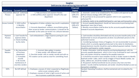 Deficiency Current Control Procurement Manual:- authorized Process approver list Access Controls 1. SOD Conflict 2. Monthly r