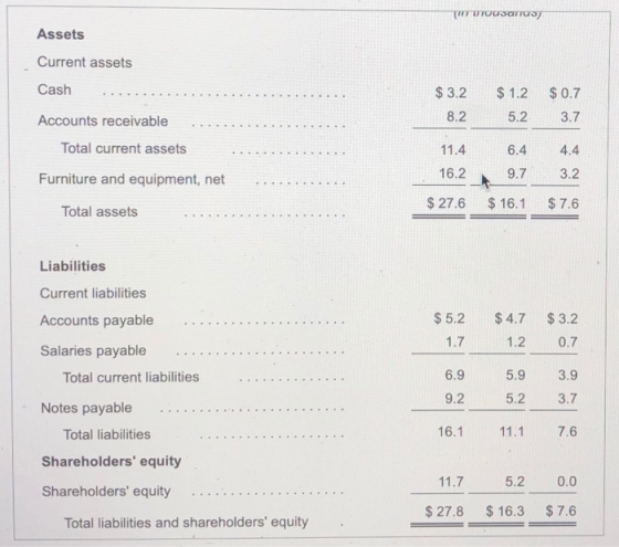 Thousands ) Assets Current assets Cash $ 1.2 $ 3.2 8.2 $ 0.7 3.7 5.2 Accounts receivable Total current assets Furniture and e