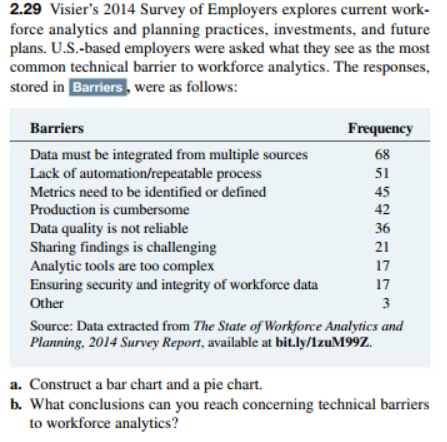 2.29 Visiers 2014 Survey of Employers explores current work- force analytics and planning practices, investments, and future plans. U.S.-based employers were asked what they see as the most common technical barrier to workforce analytics. The responses, stored in were as follows: Barriers Data must be integrated from multiple sources Lack of automation/repeatable process Metrics need to be identified or defined Production is cumbersome Data quality is not reliable Sharing findings is challenging Analytic tools are too complex Ensuring security and integrity of workforce data Other Frequency 68 51 45 42 36 21 17 17 3 Source: Data extracted from The State of Workforce Analytics and Planning, 2014 Survey Report, available at bit.ly/1zuM99Z. a. Construct a bar chart and a pie chart. b. What conclusions can you reach concerning technical barriers to workforce analytics?