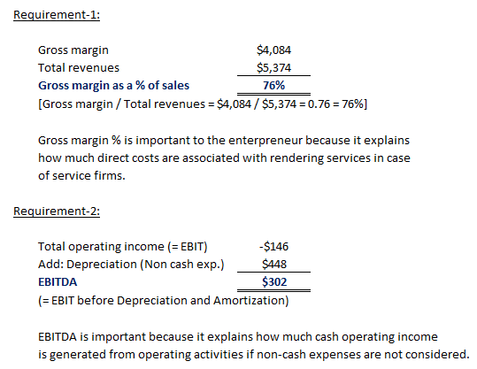 Gross margin Total revenues Gross margin as a % of sales Gross margin / Total revenues = $4,084 / $5,374 = 0.76 = 76%) $4,084 $5,374 7696 Gross margin % is important to the enterpreneur because it explains how much direct costs are associated with rendering services in case of service firms Total operating income (-EBIT) Add: Depreciation (Non cash exp.) EBITDA -$146 $448 $302 EBIT before Depreciation and Amortization) EBITDA is important because it explains how much cash operating income is generated from operating activities if non-cash expenses are not considered
