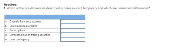 Required: 1. Which of the five differences described in items a-e are temporary and which are permanent differences? a. Casua