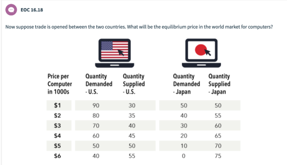 EOC16.18 Now suppose trade is opened between the two countries. What will be the equilibrium price in the world market for computers? Price per in 1000s $1 $2 $3 $4 $5 $6 Quantity Computer Demanded Supplied Quantity U.S 30 35 40 45 50 Ouatity Quantity Demanded Supplied U.S. Japan 50 40 30 20 10 Japan 90 80 70 60 50 40 50 60 65 70 75