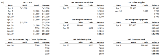 6b) 101: Cash Debit $49,000 Credit Date Apr. 30 106: Accounts Receivable Debit Credit $2,200 Balance $2,200 $2,200 $2,200 $2,