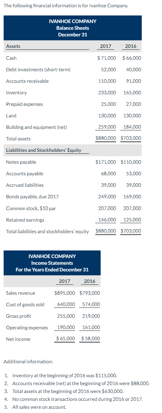 The following financial information is for Ivanhoe Company. IVANHOE COMPANY Balance Sheets December 31 Assets 2017 2016 Cash