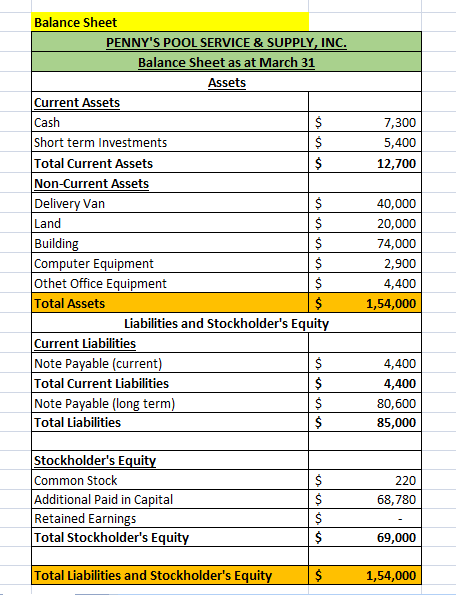 7,300 5,400 12,700 Balance Sheet PENNYS POOL SERVICE & SUPPLY, INC. Balance Sheet as at March 31 Assets Current Assets Cash