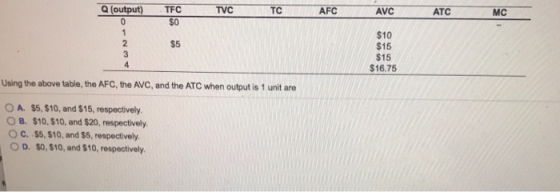 (output) TFC TVCTC AFCAVCATC MC 0 $O $10 $15 $15 $16.75 $5 Using the above table, the AFC, the AVC, and the ATC when output is 1 unit are O A. $5, $10, and $15, respectively. O B. $10, $10, and $20, respectively. O C. $5, $10, and $5, respectively. 0 D. $0. $10, and $10, respectively