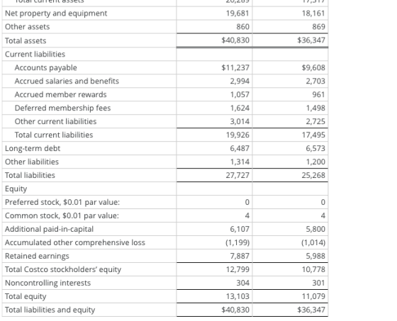 19,681 18,161 869 860 $40,830 $36,347 $9,608 2,703 961 Net property and equipment Other assets Total assets Current liabiliti