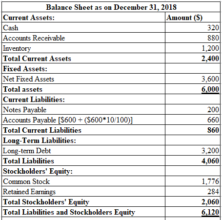 Balance Sheet as on December 31, 2018 Current Assets: Cash Accounts Receivable Invento Total Current Assets Fixed Assets: Net Fixed Assets Total assets Current Liabilities: Notes Payable Accounts Payable [S600 + (S600 10/100 Total Current Liabilities Long-Term Liabilities Long-term Debt Total Liabilities Stockholders Equity: Common Stock Retained Earnings Total Stockholders Equity Total Liabilities and Stockholders Equitv Amount (S) 320 880 1,200 2,400 3.600 6,000 200 660 860 3,200 4,060 1,776 284 2,060 6,120