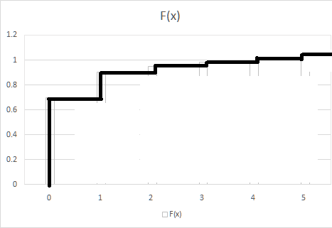 F(x) 0 1 2 3 4 5 OF(x)