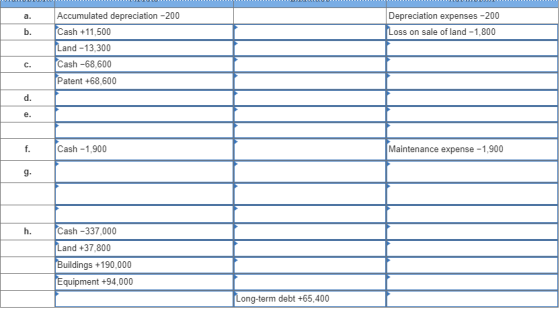 a. b. Depreciation expenses -200 Loss on sale of land - 1,800 Accumulated depreciation -200 Cash +11,500 Land -13,300 Cash -6