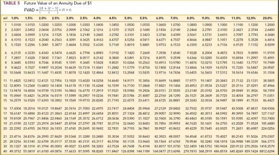 TABLE 5 Future Value of an Annuity Due of $1 FVAD = |(1 + i) – 1.*(1 + i) n/i 1 2 3 4 5 1.0% 1.0100 2.0301 3.0604 4.1010 5.1