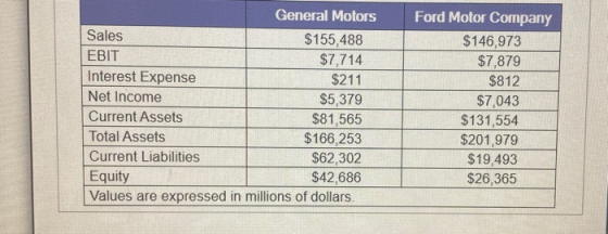General Motors Sales $155,488 EBIT $7,714 Interest Expense $211 Net Income $5,379 Current Assets $81,565 Total Assets $166,25