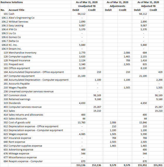Business Solutions As of Mar 31, 2020 Unadjusted TB Debit Credit 64,112 As of Mar 31, 2020 Adjustments Debit Credit As of Mar