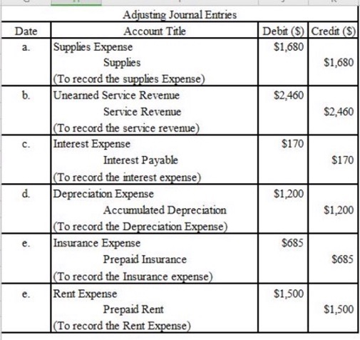 Adjusting Journal Entries Account Title Debit (S) Credit (S) Date Supplies Expense Supplies (To record the supplies Expense)