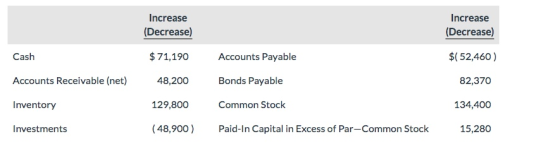 Increase Increase (Decrease) $71,190 Accounts Receivable (net)48,200 129,800 Decrease) $( 52,460) 82,370 134,400 15,280 Cash Accounts Payable Bonds Payable Common Stock Paid-In Capital in Excess of Par-Common Stock Inventory Investments (48,900)