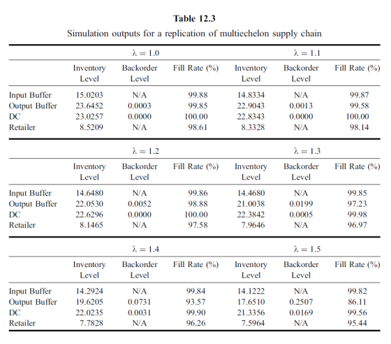 Table 12.3 Simulation outputs for a replication of multiechelon supply chain Backorder Level Fill Rate (%) Backorder Level Fill Rate (%) Inventory Level Inventory Level Input Buffer Output Buffer DC Retailer 15.0203 23.6452 23.0257 8.5209 N/A 0.0003 0.0000 N/A 99.88 99.85 100.00 98.61 14.8334 22.9043 22.8343 8.3328 N/A 0.0013 0.0000 N/A 99.87 99.58 100.00 98.14 Inventory Backorder Level Fill Rate (%) Inventory Level Backorder Level Fill Rate (%) Input Buffer Output Buffer22.0530 DC Retailer Level 14.6480 22.6296 N/A 0.0052 0.0000 N/A 99.86 98.88 100.00 97.58 14.4680 21.0038 22.3842 7.9646 99.85 97.23 99.98 96.97 N/A 0.0199 0.0005 8.1465 Backorder Level Fill Rate (%) Inventory Level Backorder Level N/A 0.2507 0.0169 N/A Inventory Fill Rate (%) Input Buffer Output Buffer19.6205 DC Retailer Level 14.2924 22.0235 0.0731 0.0031 N/A 99.84 93.57 99.90 96.26 14.1222 17.6510 21.3356 7.5964 99.82 86.11 99.56 95.44 7.7828
