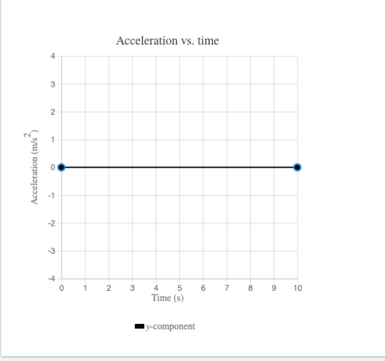 Acceleration vs. time -2 -3 -4 0 1 2 3 456 789 1 Time (s) y-component