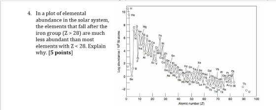 4. In a plot of elemental abundance in the solar system, the elements that fall after the iron group (Z >28) are much less ab