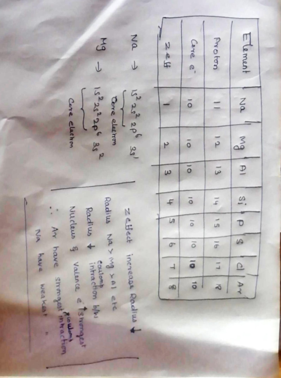 Element NO 1 mg Al 1 sile is clar Proton 1 1 12 13 14 15 16 17 ? Core e 10 10 10 10 10 10 10 T18 zest na 15² 28² 286 38 tore