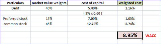 Particulars Debt market value weights 40% weighted cost 2.16% cost of capital 5.40% [9% x 0.60 ] 7.00% 12.75% Preferred stock