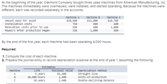 At the beginning of the year, Oakmont Company bought three used machines from American Manufacturing, Inc. The machines Immed