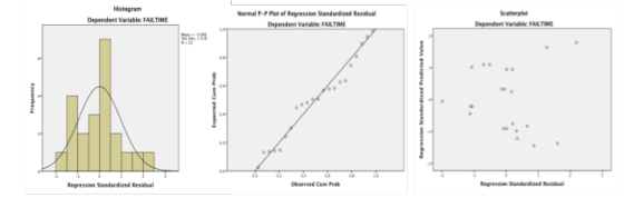 Histogram Dependent Variable FAILTIME Normal P-P Plot of Regression Standardized Residual Dependent Variable FAILTIME Depende