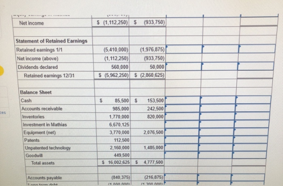 Net income $ (1,112,250) $ (933,750) Statement of Retained Earnings Retained earnings 1/1 Net income (above) Dividends declar