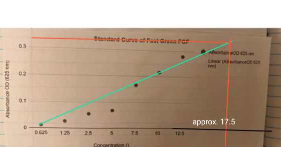 Standard Curve of Fast Green FCF ABsorbanı OD 625 mm Linear (AB sorbanceOD 625 nm) Absorbance OD (625 nm) approx. 17.5 0.625