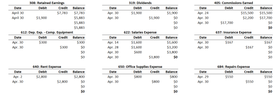 Date Apr. 30 Apr. 30 319: Dividends Debit Credit $1,900 $1,900 Balance $1,900 $0 $0 Date Apr. 24 Apr. 30 Apr. 30 405: Commiss