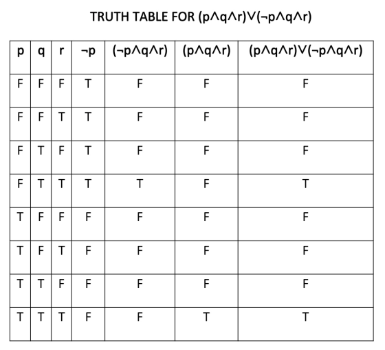 TRUTH TABLE FOR (pAqar)V(-p^q^r) qr -p (-paqar) | (paqar) (paqar) V-paqar) F FFT TI ET TT TET T FTTT TFFF TFTF T - TT F TITIT