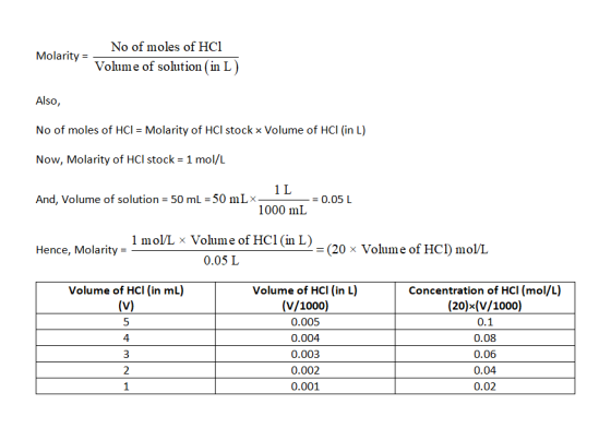 Molarity = No of moles of HC1 Volume of solution (in L) Also, No of moles of HCl = Molarity of HCl stock x Volume of HCI (in