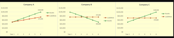 Company A Company B Company C $120,000 $120,000 $120,000 $100,000 $100,000 $100,000 Assets $100,000 $100,000 Assets $75,000 $