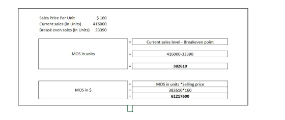 $ 160 Sales Price Per Unit Current sales (In Units) 416000 Breask even sales (In Units) 33390 Current sales level Breakeven p