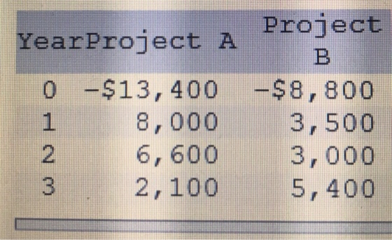 Proiect YearProject A 0$13,400-S8,800 1 2 3 8,000 6,600 2,100 3, 500 3,000 5, 400