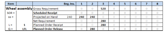 12 3 4 5 6 7 8 0 0 520 0 0 0 0 0 0 0 0 0 0 Item Beg. Inv. Wheel assembly Gross Requirement SOR = Scheduled Receipt SS= Projec