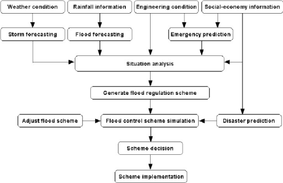Weather condition Rainfall information Engineering condition social-economy information Storm forecasting Flood forecasting E