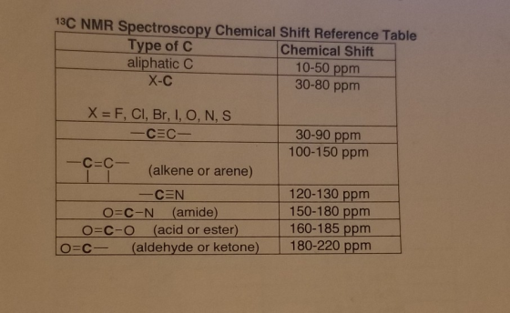 13C NMR Spectroscopy Chemical Shift Reference Table Type of C Chemical Shift aliphatic C 10-50 ppm X-C 30-80 ppm X = F, CI, B