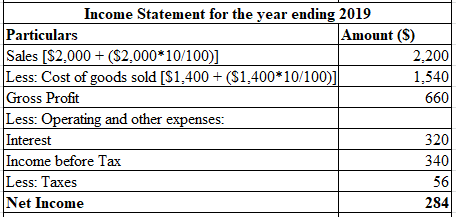 Income Statement for the year ending 2019 Particulars Sales [S2.000 (S2.000*10/100)] Less: Cost of goods sold [S1,400 (S1,400 10/100)] Gross Profit Less: Operating and other expenses: Interest Income before Tax Less: Taxes Net Income Amount (S) 200 1,i40 660 320 340 56 284