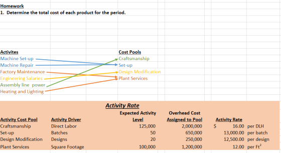 Homework 1. Determine the total cost of each product for the period. Activites Machine Set-up Machine Repair Factory Maintena