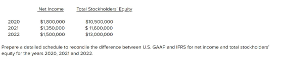 Net Income Total Stockholders Equity. 2020 2021 2022 $1,800,000 $1,350,000 $1,500,000 $10,500,000 $ 11,600,000 $13,000,000 P