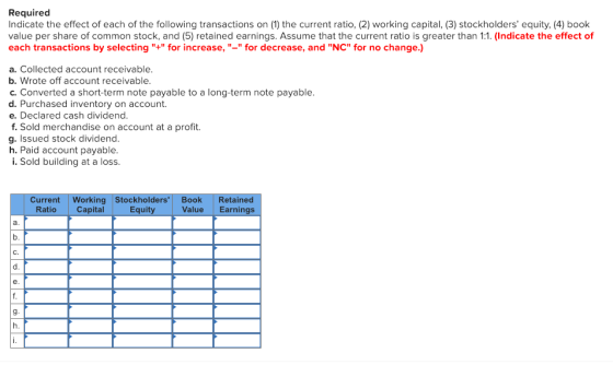 Required ndicate the effect of each of the following transactions on (1) the current ratio, (2) working capital, (3) stockholders equity. (4) book value per share of common stock, and (5) retained earnings. Assume that the current ratio is greater than 1:1. (Indicate the effect of each transactions by selecting for increase, - for decrease, and NC for no change.) a. Collected account receivable. b. Wrote off account receivable. c. Converted a short-term note payable to a long-term note payable. d. Purchased inventory on account. e. Declared cash dividend. f. Sold merchandise on account at a profit g. Issued stock dividend h. Paid account payable. i. Sold building at a loss. Current Working Stockholders Book Retained Equity Ratio Capital Value Earnings C.