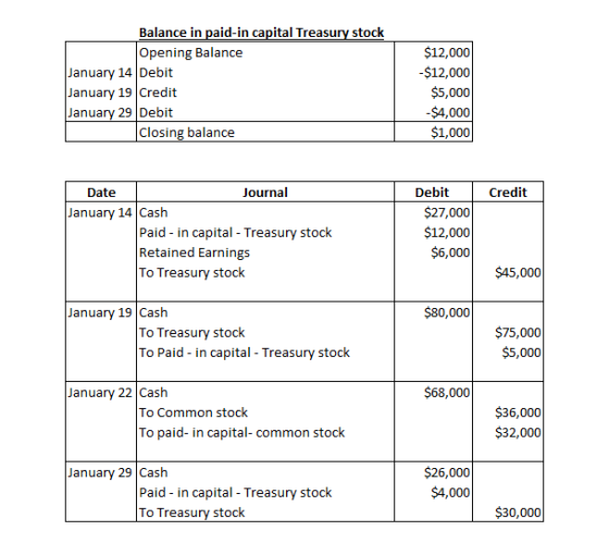 Balance in paid-in capital Treasury stock Opening Balance January 14 Debit January 19 Credit January 29 Debit Closing balance