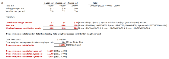 Total 1 year old 40,000 $12 a) Sales mix 2 years old 3 years old 100,000 [40000 + 40000 + 20000] 40,000 20,000 $40 $20 Sellin