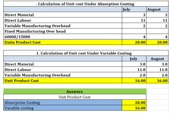 . Calculation of Unit cost Under Absorption Costing July August Direct Material Direct Labour Variable Manufacturing Overhead