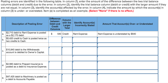 Posting errors are identified in the following table. In column (1), enter the amount of the difference between the two trial balance columns (debit and credit) due to the error. In column (2), identify the trial balance column (debit or credit) with the larger amount if they are not equal. In column (3), identify the account(s) affected by the error. In column (4), indicate the amount by which the account(s) in column (3) is under- or overstated. Item (a) is completed as an example. (Select None if there is no effect.) Difference betweenColumn Debit and with the Identify Account(s) Incorrectly Stated Description of Posting Error Amount That Account(s) Over-or Understated Larger Credit Total Columns $2,710 debit to Rent Expense is posted as a $2,170 debit. $5,420 credit to Cash is posted twice as two credits to Cash $ 540 Credit Rent Expense Rent Expense is understated by $540 $10,840 debit to the Withdrawals account is debited to Owners Capital с . d$2,560 debit to Prepaid Insurance is posted as a debit to Insurance Expense $47,425 debit to Machinery is posted as a debit to Accounts Payable