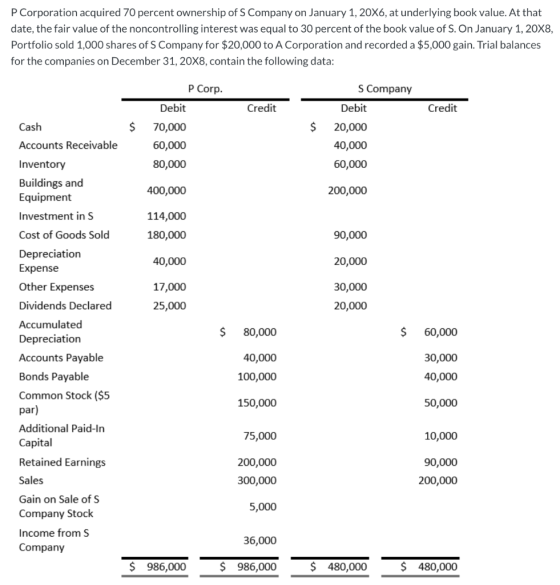 P Corporation acquired 70 percent ownership of Company on January 1, 20X6, at underlying book value. At that date, the fair v